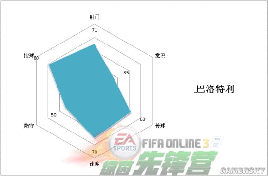 《FIFA OL3》盘点各联赛已苏醒的野兽前锋们