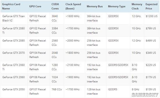 nvidia或推volta架构gpu但gtx2080仍是pascal架构