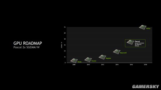 NVIDIA或在今年推出Volta架构GPU 12nm工艺