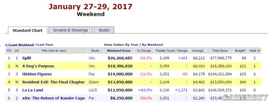 北美周末票房排行榜:《分裂》依旧占据第一名