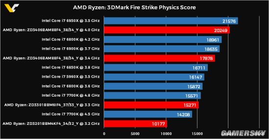 AMD Ryzen处理器3DMark跑分曝光:性能完全不