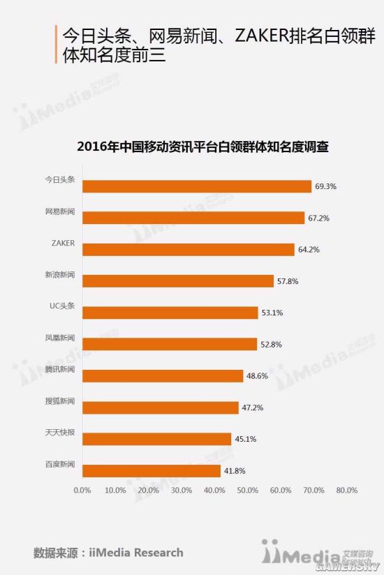 震惊！国人最爱资讯App排行榜 UC、头条分列二三(图2)