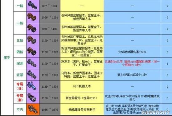 冒险岛2各职业满级后PVE装备选择推荐 满级P