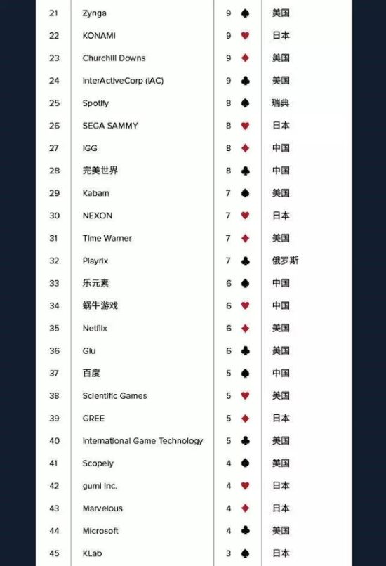 16年度全球应用开发商排行榜 腾讯第一中国囊括前三 游民星空