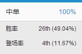 LOL中路最强杀神Top5 火影劫竟排名垫底