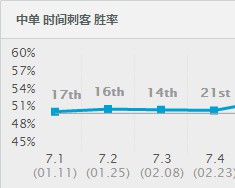 LOL中路最强杀神Top5 火影劫竟排名垫底