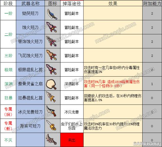 冒险岛2侠盗50级武器图鉴,玩家到了50级最关心的就是装备.