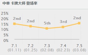 英雄联盟LOL双排上分英雄推荐 双排梦魇卡牌全球打法攻略