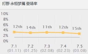 英雄联盟LOL双排上分英雄推荐 双排梦魇卡牌全球打法攻略