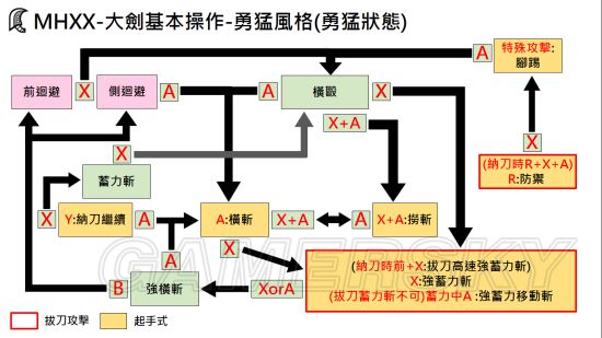 怪物猎人xx 武器勇气风格操作方法大全 大剑 游民星空gamersky Com