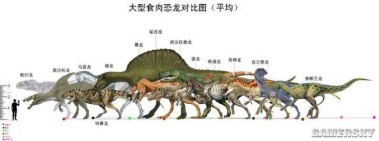 第一名曾虐杀霸王龙 史上最强十大食肉恐龙