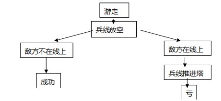 LOL单排上分误区及解决方法分享 单排上分心得详解