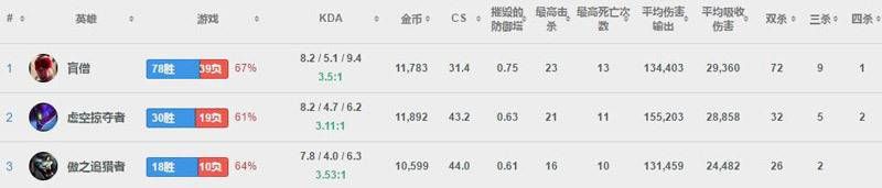 LOL世界第一盲僧玩法剖析 如何玩好盲僧