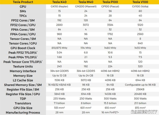 nvidia发布tesla v100计算卡:12nm工艺配16gb hbm2显存