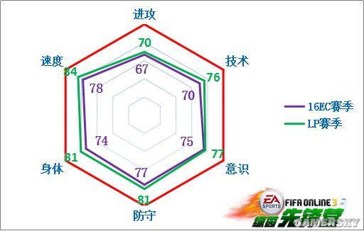 FIFA Online3尤文套LP卡球员推荐_ _ 游民星空