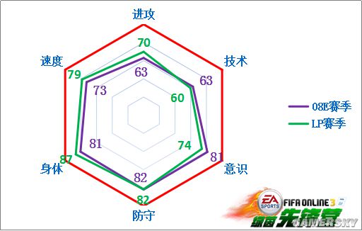 FIFA Online3尤文套LP卡球员推荐_ _ 游民星空