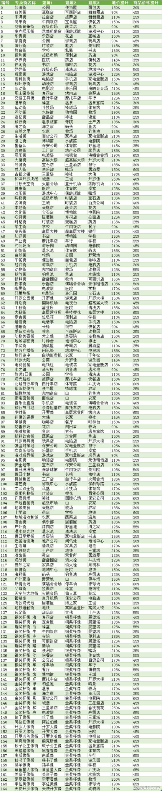 箱庭都市专卖街配置表 专卖街建筑一览