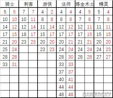元气骑士武器攻击速度排行 各人物不同武器攻