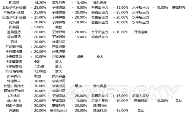 《绝地求生大逃杀》全枪械、配件详细数据一览