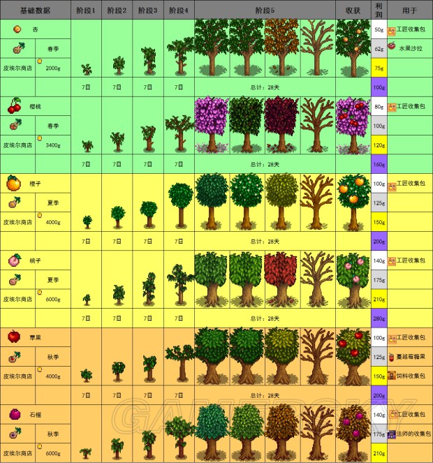 星露谷物语温室种果树图片