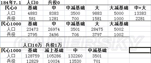 三国志13 种田流内政训练等全方位数据研究 都市技术篇 游民星空gamersky Com