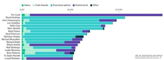 IT巨头工资单曝光 库克年入1.45亿美元排第一 