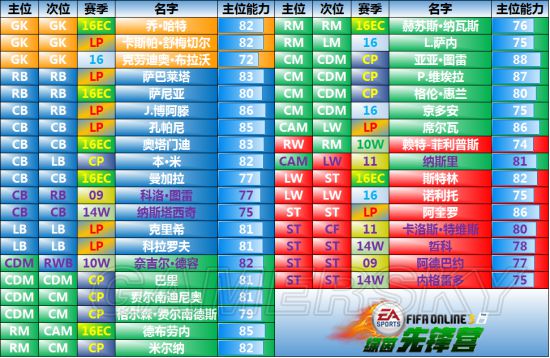 FIFA Online3曼城套各位置超强球员推荐 曼城套