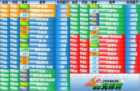 FIFA Online3曼城套各位置超强球员推荐 曼城套