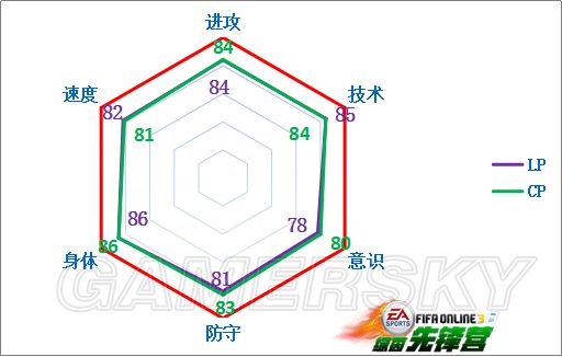 FIFA Online3曼城套各位置超强球员推荐 曼城套