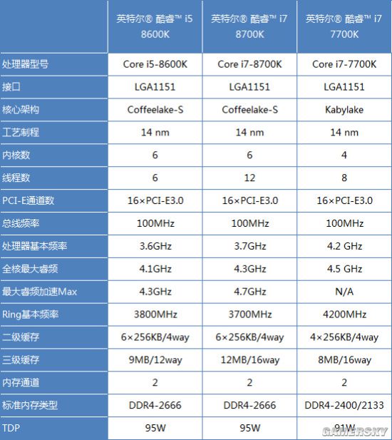 就如8700k之于i7一样,8600k是i5中支持超频的代表性产品,凭借