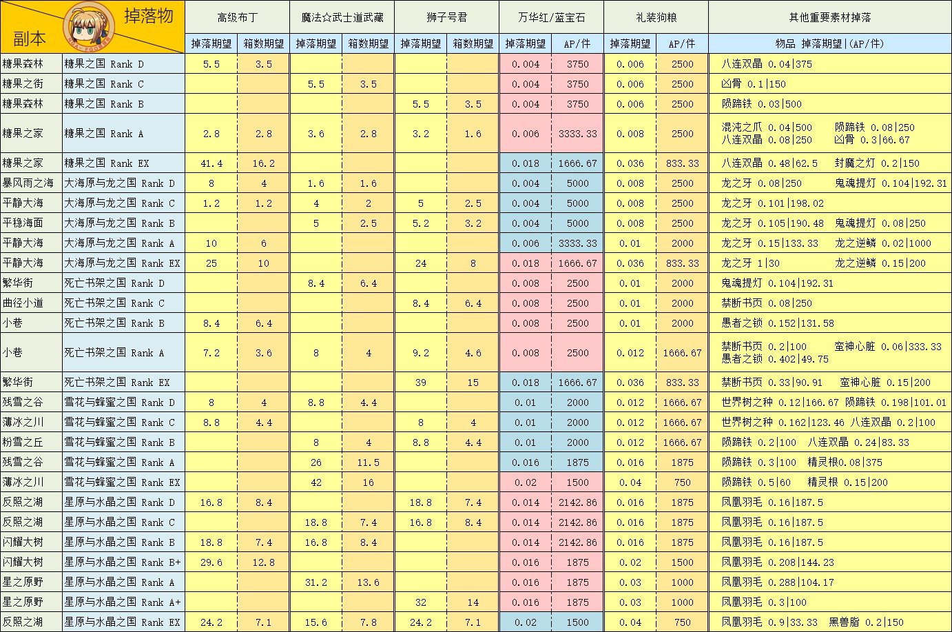 FGO魔法少女伊莉雅联动材料掉率汇总图