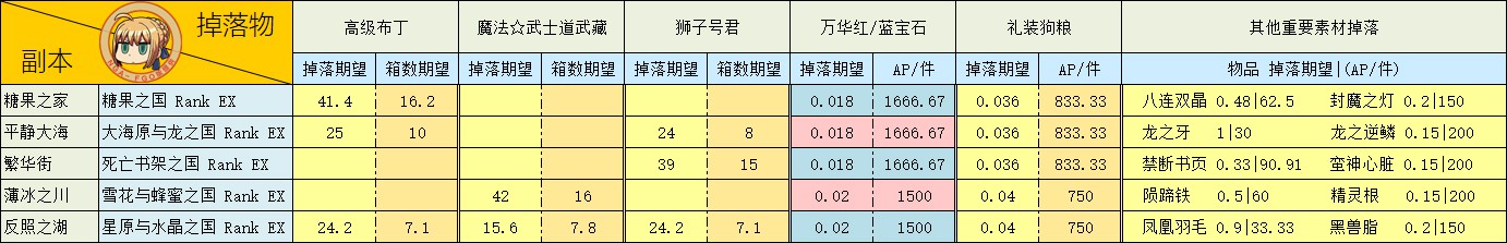 FGO魔法少女伊莉雅联动材料掉率汇总图