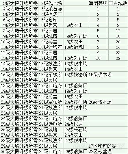 三国志2017全等级大殿升级条件表 各级军团可