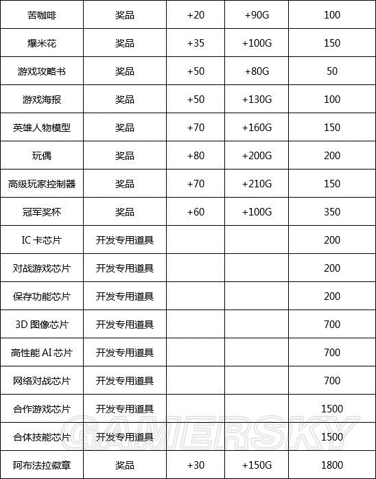 游戏厅物语道具属性及获取方法 _ 游民星空手