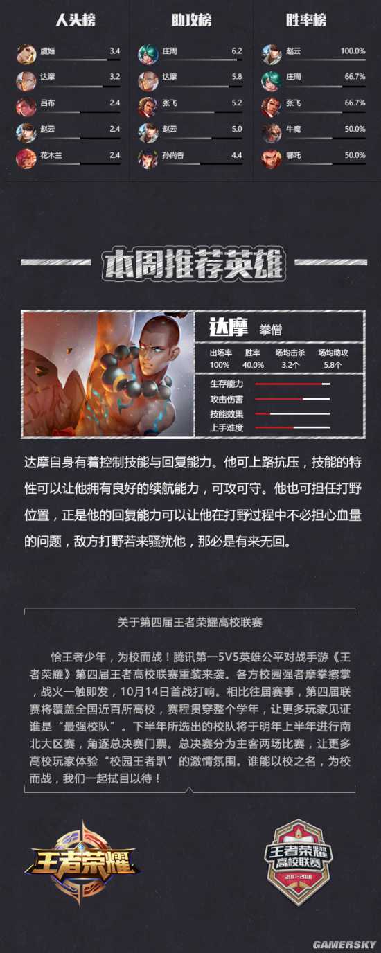 王者荣耀高校联赛兰州大学战报qy过五关斩六将