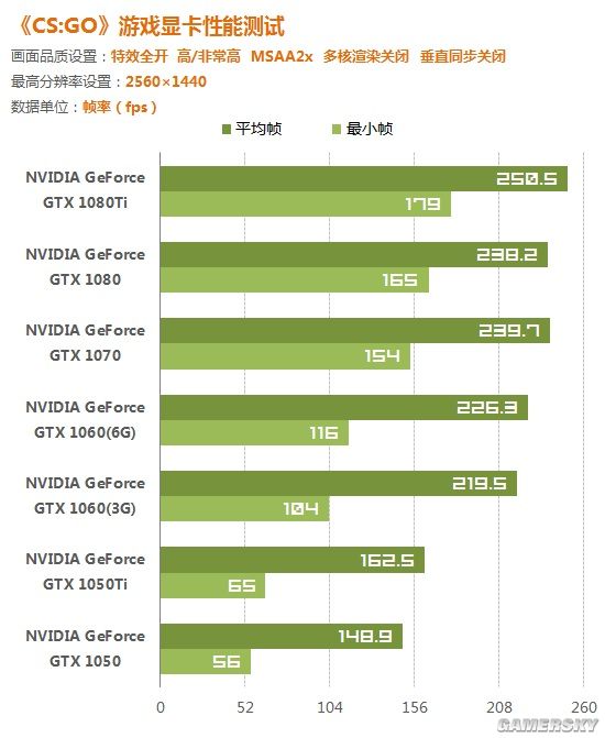 《CS:GO》NVIDIA显卡性能实测:GTX 1060玩