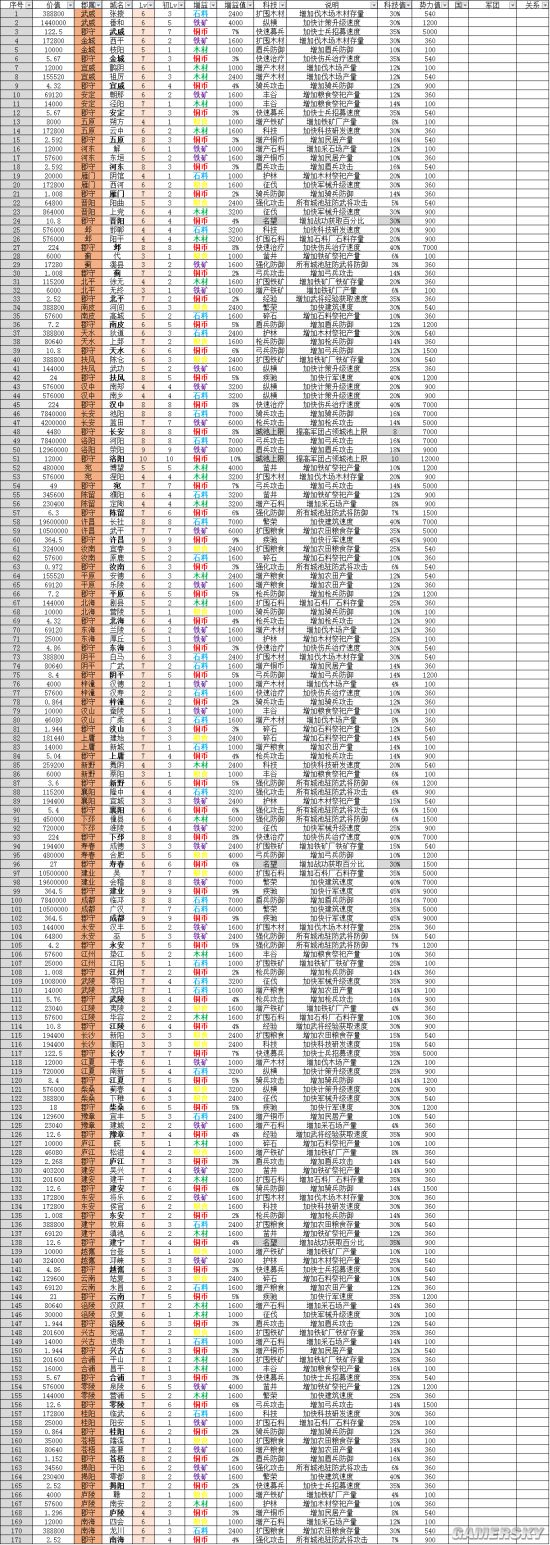 三国志2017全城池属性及科技一览表