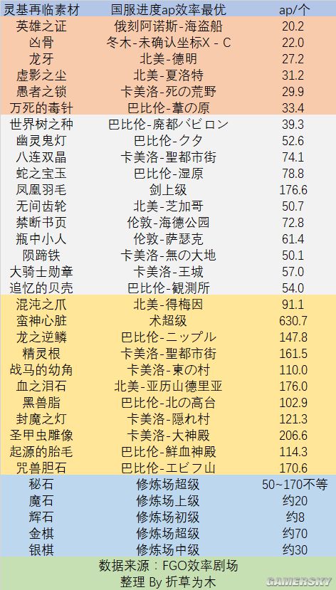 Fgo技能强化素材在哪刷 电竞迷