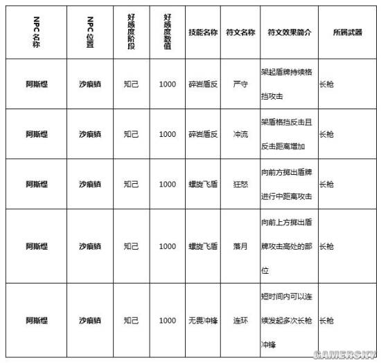 猎魂觉醒符文技能学习地点大全 符文技能都去