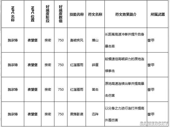 猎魂觉醒符文技能学习地点大全 符文技能都去