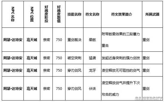 猎魂觉醒符文技能学习地点大全 符文技能都去