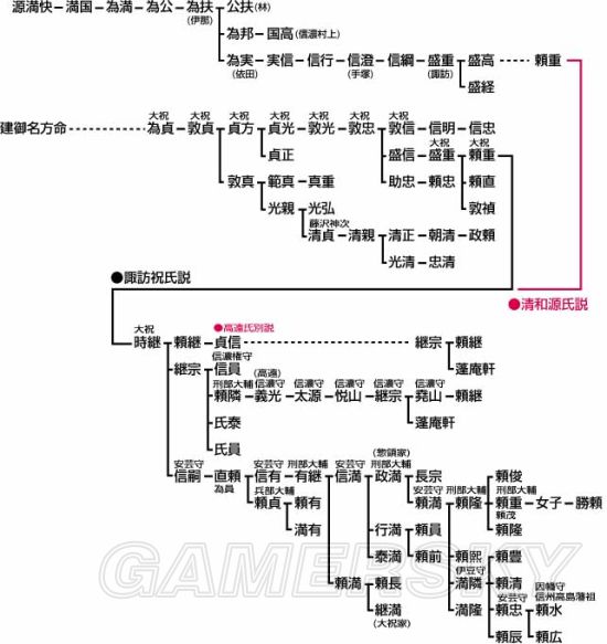 诹访氏(国造金刺氏の后裔或清和源氏),高远氏(诹访上社大祝诹访氏支流