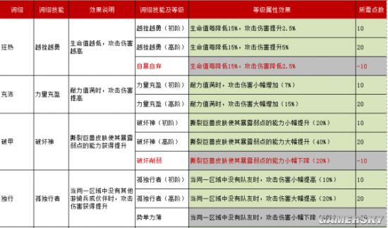 猎魂觉醒词缀属性