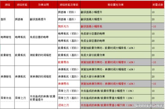 猎魂觉醒词缀属性