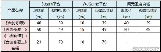 《古剑奇谭》Steam、WeGame平台折扣调整 合辑瞬间涨数倍