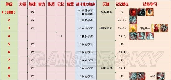 神界原罪2欢乐堡时期主流职业技能加点推荐