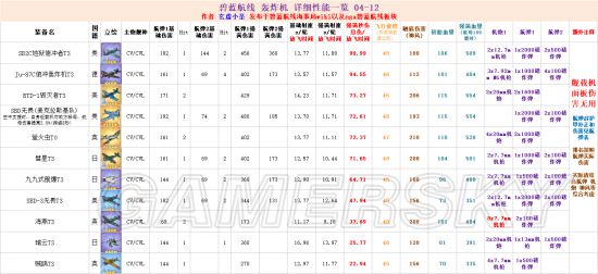 碧蓝航线轰炸机排行_碧蓝航线鱼雷机排行榜游戏资讯