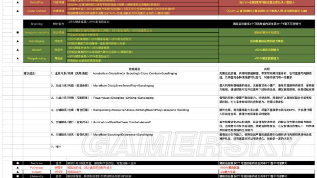 腐烂国度2 基础与个人技能一览表 游民星空gamersky Com