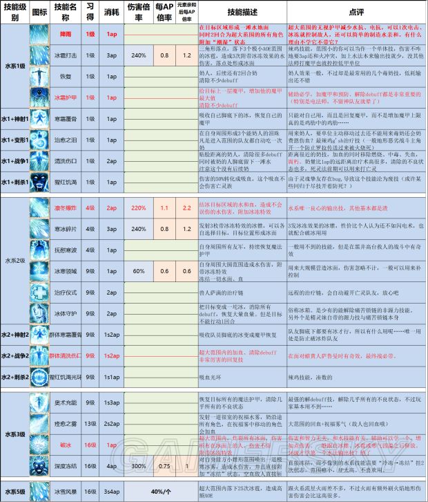 《神界原罪2》终极版各系技能改动简述