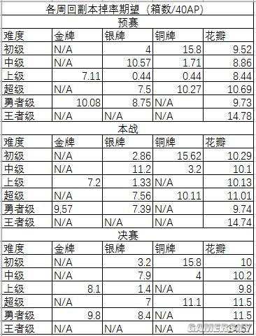 Fgo尼禄祭三期攻略合集无限池速刷从者推荐 材料掉落率 游民星空手游频道